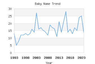 Baby Name Popularity