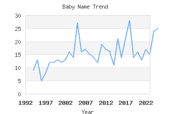 Baby Name Popularity