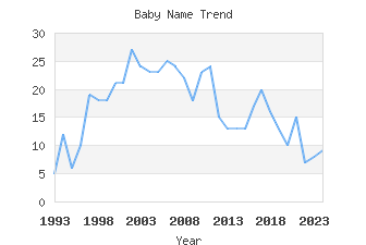 Baby Name Popularity