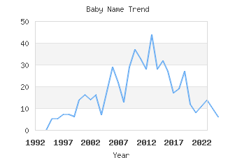 Baby Name Popularity