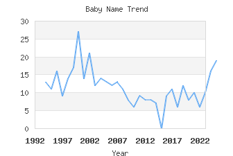 Baby Name Popularity