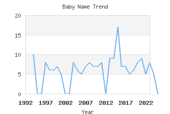 Baby Name Popularity