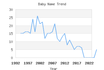 Baby Name Popularity
