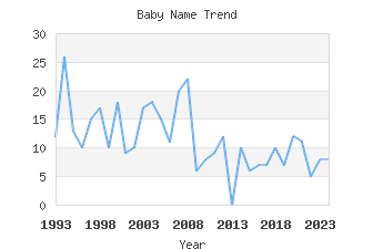 Baby Name Popularity