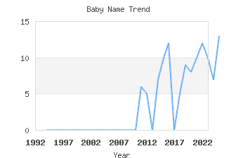 Baby Name Popularity