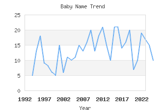 Baby Name Popularity