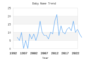 Baby Name Popularity