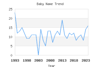 Baby Name Popularity