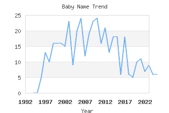 Baby Name Popularity