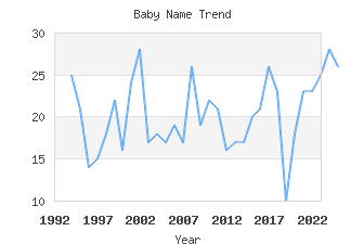 Baby Name Popularity