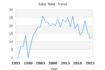 Baby Name Popularity