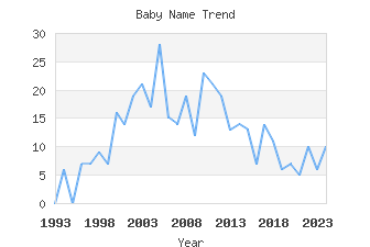 Baby Name Popularity