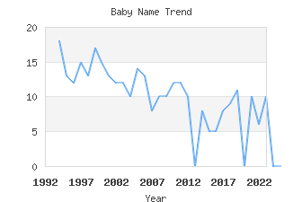 Baby Name Popularity