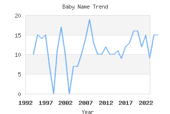 Baby Name Popularity