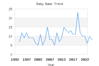 Baby Name Popularity