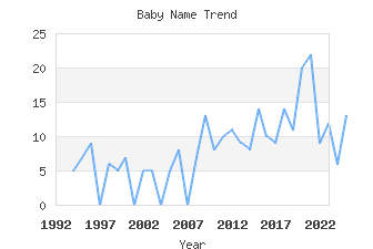 Baby Name Popularity