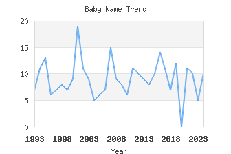 Baby Name Popularity