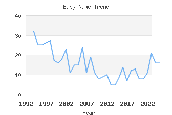 Baby Name Popularity