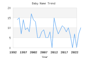 Baby Name Popularity