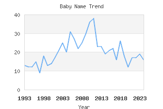 Baby Name Popularity