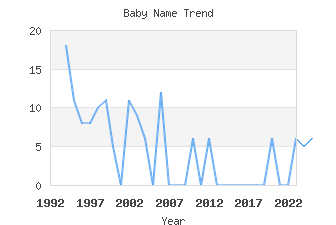 Baby Name Popularity