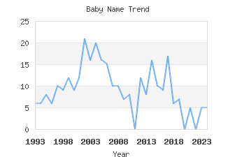 Baby Name Popularity