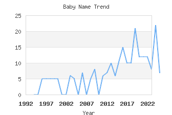 Baby Name Popularity