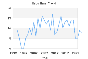 Baby Name Popularity