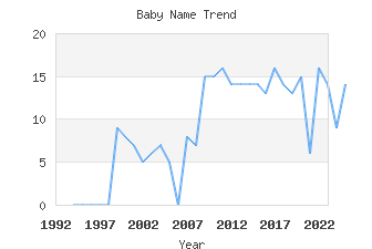 Baby Name Popularity