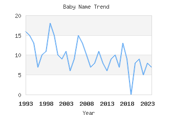 Baby Name Popularity