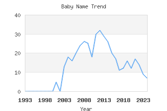 Baby Name Popularity