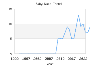 Baby Name Popularity