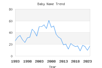 Baby Name Popularity