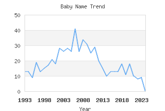 Baby Name Popularity