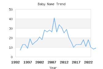 Baby Name Popularity