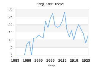 Baby Name Popularity