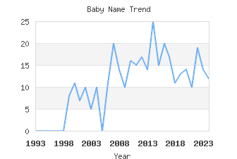 Baby Name Popularity