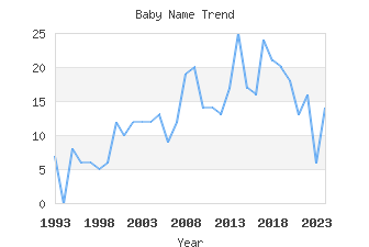 Baby Name Popularity