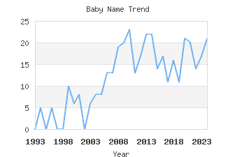 Baby Name Popularity