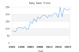 Baby Name Popularity