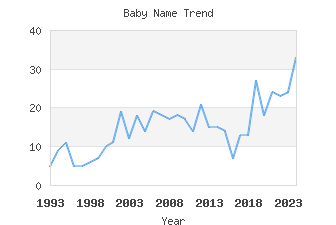 Baby Name Popularity