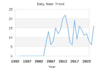 Baby Name Popularity