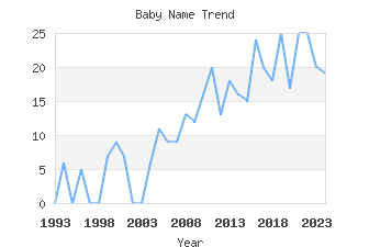 Baby Name Popularity