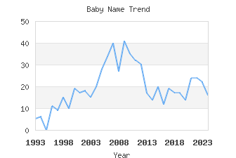 Baby Name Popularity