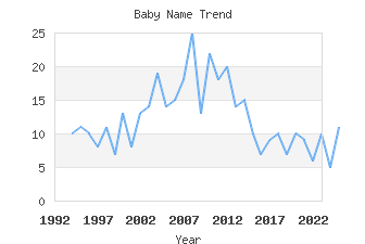 Baby Name Popularity