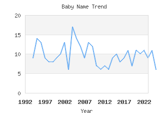 Baby Name Popularity