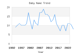 Baby Name Popularity