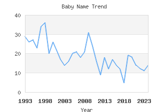 Baby Name Popularity