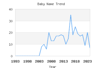 Baby Name Popularity