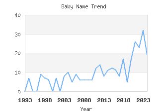 Baby Name Popularity